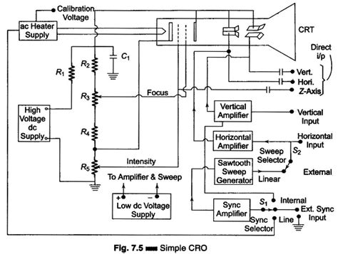 Block Diagram of CRO | Power Supply to CRT Electrodes