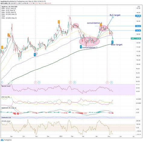 AAPL Stock Forecast: Apple Inc stock forecast and key chart levels