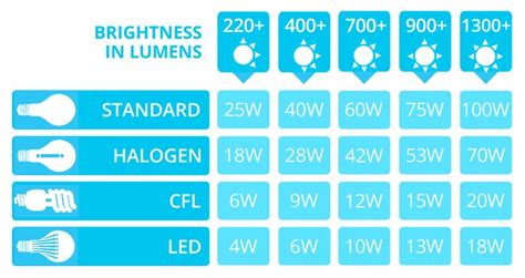 LED Lumens To Watts Conversion Chart - The Lightbulb Co. UK | Light bulb, Lighting guide ...