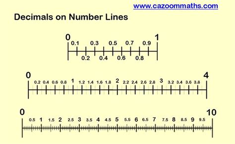 17 Best images about number line and decimal on Pinterest | Activities ...