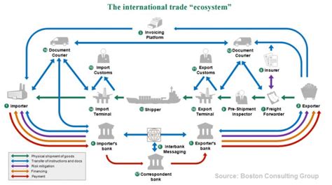 International Trade Diagram | Trade finance, Finance, Blockchain