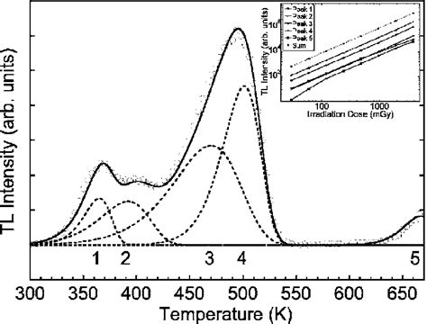 Thermoluminescence glow curve following a dose of 120 mGy of... | Download Scientific Diagram