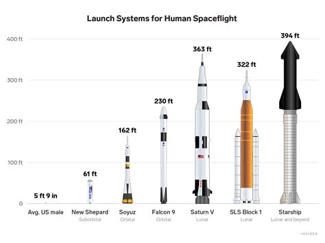 See how NASA's new lunar mega-rocket sizes up to past and future astronaut launch systems ...