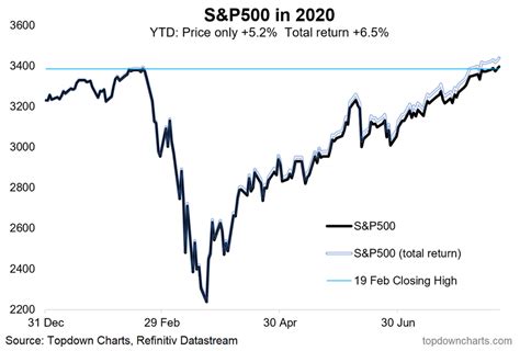 Weekly S&P 500 #ChartStorm - 23 Aug 2020