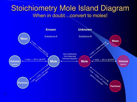 PPT - Mole Island Diagram PowerPoint Presentation, free download - ID:6600522