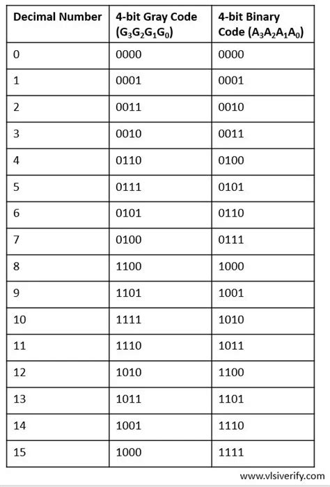 Gray to Binary Code Converter - VLSI Verify