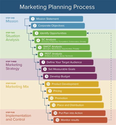 Here’s How the Marketing Process Works | Smartsheet