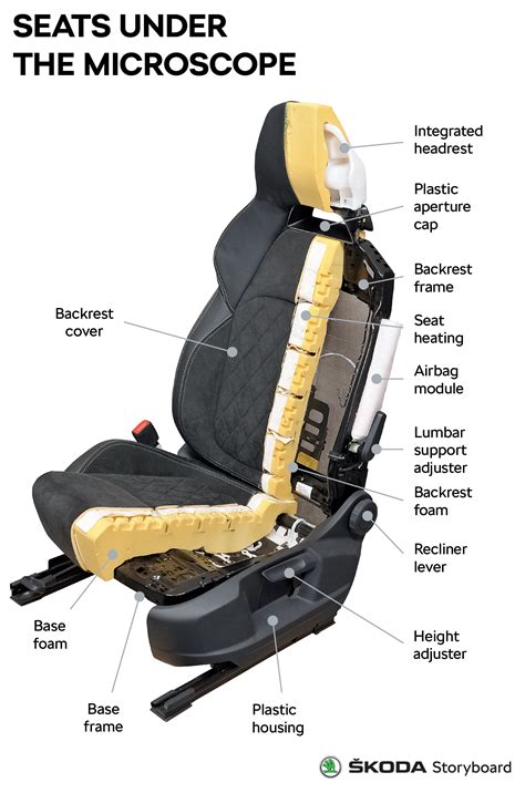 Seats under the microscope - Škoda Storyboard