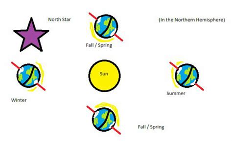 Seasons Lab - Science ISN