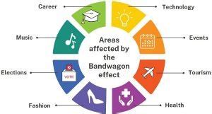 What is Bandwagon Effect? Concept and Example - Business Jargons