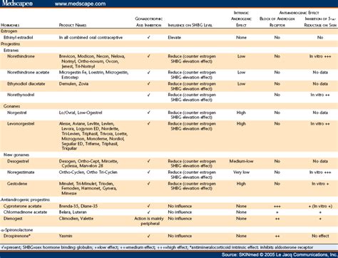 Oral Contraceptives: Mode of Action & Dermatologic Applications