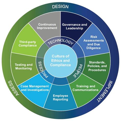 8 elements of good governance ppt - Google Search | Case management, Management, Leadership