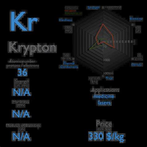 What is Krypton - Properties of Krypton Element - Symbol Kr | nuclear-power.com