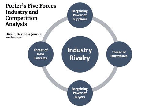 Apple, Inc. (AAPL): Porter’s Five Forces Industry and Competition Analysis - Hivelr