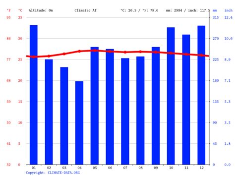 Malaysia Climate Chart