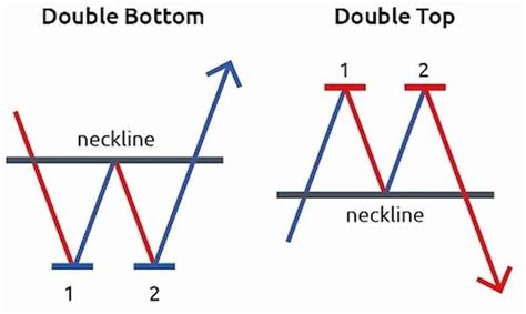 Double Top Pattern: Explained for Forex Traders