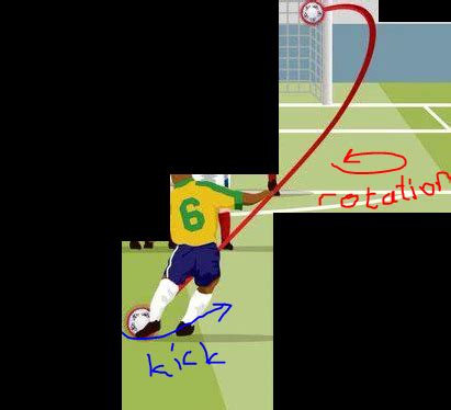 Roberto Carlos’ free kick breakdown. : r/coolguides