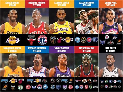 The Best NBA Players To Play With One Team, Two Teams, Three Teams ...