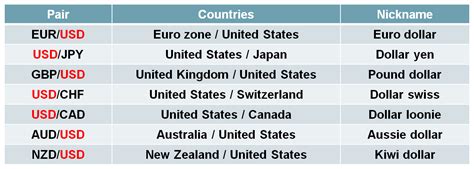 MAJOR CURRENCY PAIRS AND THEIR NICKNAMES