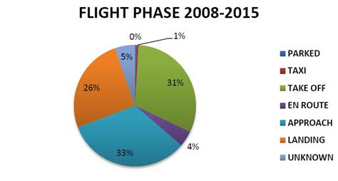 Bird strike prevention, risk assessment and reporting – beyond the ...