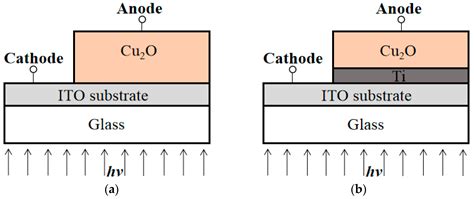 Cu2O Heterojunction Solar Cell with Photovoltaic Properties Enhanced by a Ti Buffer Layer