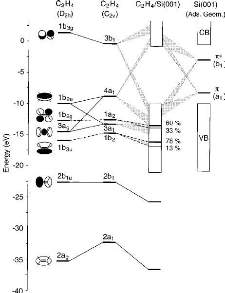 Orbital correlation diagram for adsorption of ethylene on a Si 9 H 12 ...