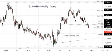 Eur Usd Forecast April 2021