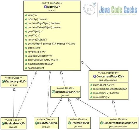 Java Map Example - Examples Java Code Geeks - 2024