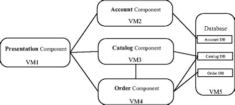 The framework of distributed version of iBATIS JPetStore application ...