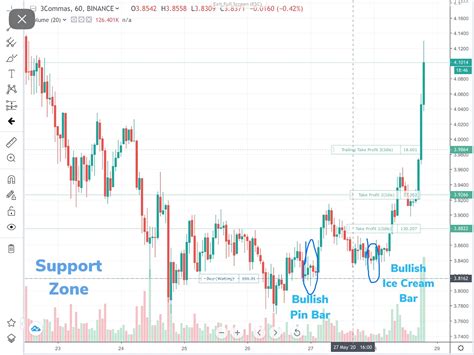 BTC Candlestick Chart Analyis