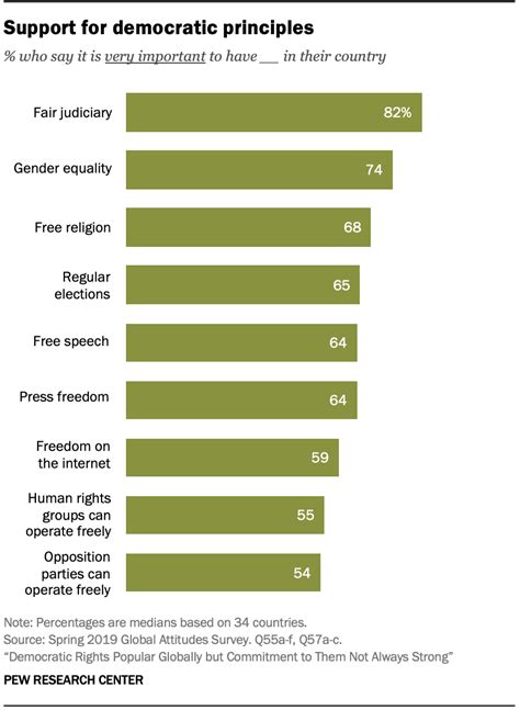 Democratic Rights Popular Globally but Commitment to Them Not Always Strong | Pew Research Center