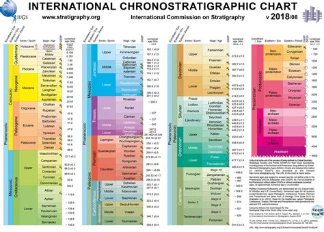 How Many Eras Are There In Earth's History