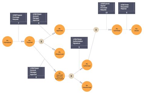 Lean Six Sigma Diagram Software | Lean Manufacturing Diagrams | Value Stream Mapping - Design ...