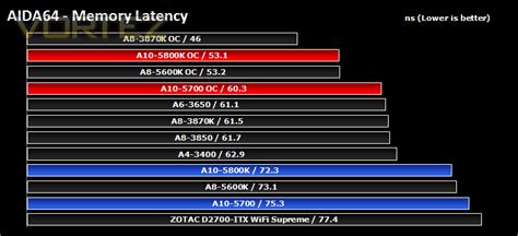 AMD A10 5700 and 5800K Review - Synthetic Benchmarks: AIDA64