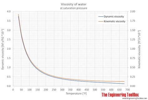 Dynamic viscosity - hongkongholoser