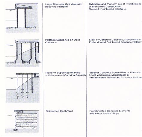 5: Special types of quay walls | Download Scientific Diagram