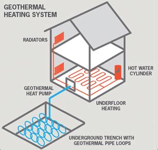 Sandium Heating and Air Blog: Geothermal Heating Systems Cost