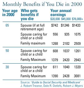 What Age Can You Collect Social Security Survivor Benefits