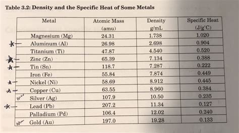 Density Of Metals Chart