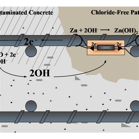 Galvanic anode installation (Source -Concrete Preservation Alliance ...