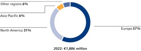 Financial position - Fresenius Online Annual Report 2022