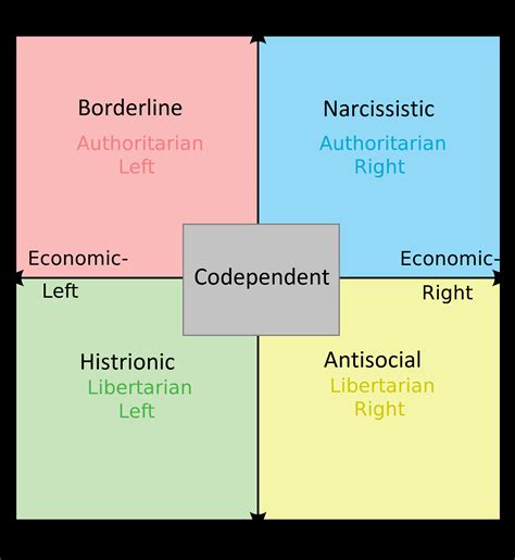 Cluster B personality disorder compass. Am I doing it right? : r ...