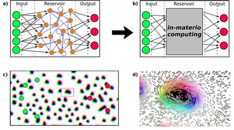 General schematic of reservoir computing for (a) a recurrent neural ...