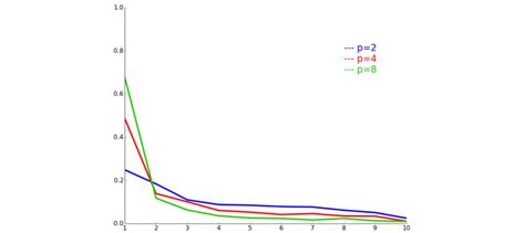 mathematics - Random number in a range, biased toward the low end of the range - Game ...