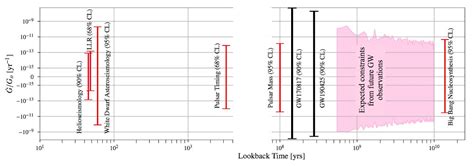 Study places new constraints on the time variation of gravitational ...