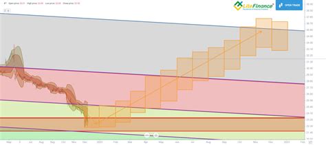 AT&T Stock Forecast & T Price Predictions for 2023, 2024-2025 and Beyond | Litefinance