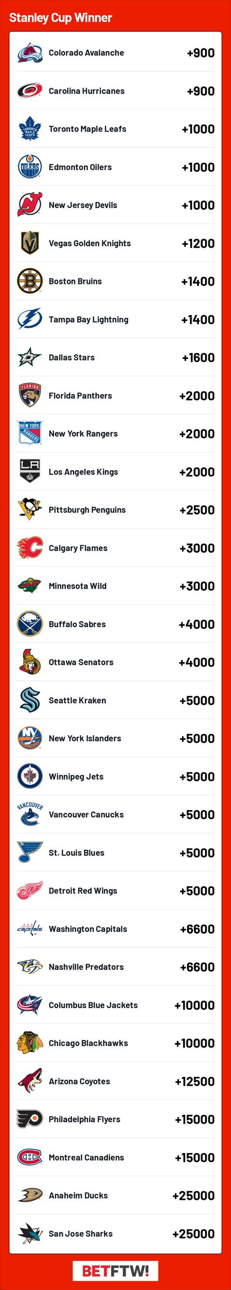 Stanley Cup betting odds entering the 2023-24 NHL season