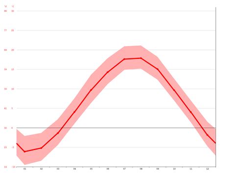 Saint John climate: Average Temperature, weather by month, Saint John ...