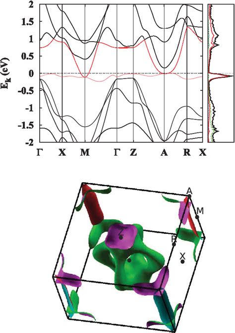 (Color online) Top: Electronic band structure of FeSe for the ...