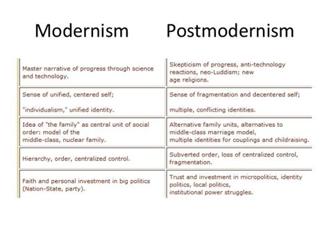 Postmodernism, Post structuralism, Sociology